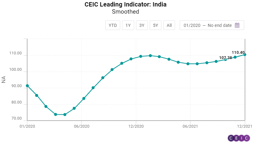 CEIC Leading Indicator Robust Recovery In December 2021