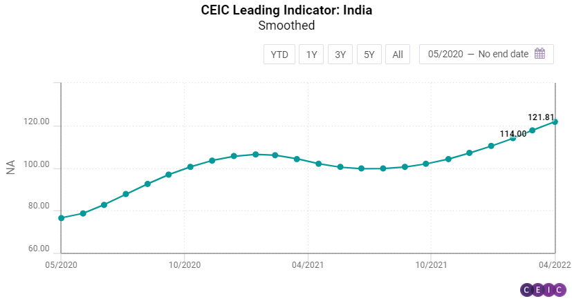 CEIC Leading Indicator Economic Activity Remains Steady Despite