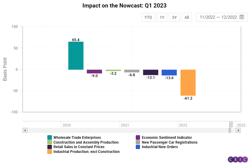 Ceic Article Gdp Nowcast Poland S Economic Growth Accelerated In Q