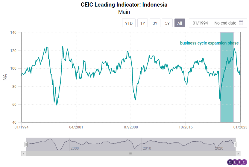 Ceic Leading Indicator Stagnant Performance Reaffirms Indonesia S