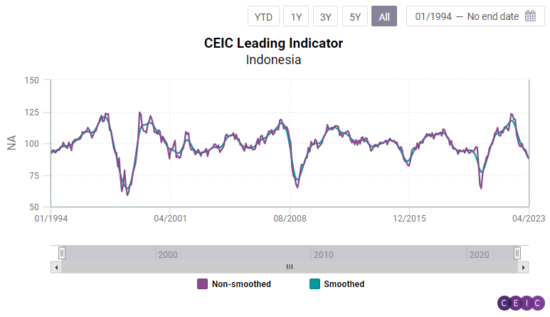 CEIC Article CEIC Leading Indicator Indonesia S GDP Growth To Stay