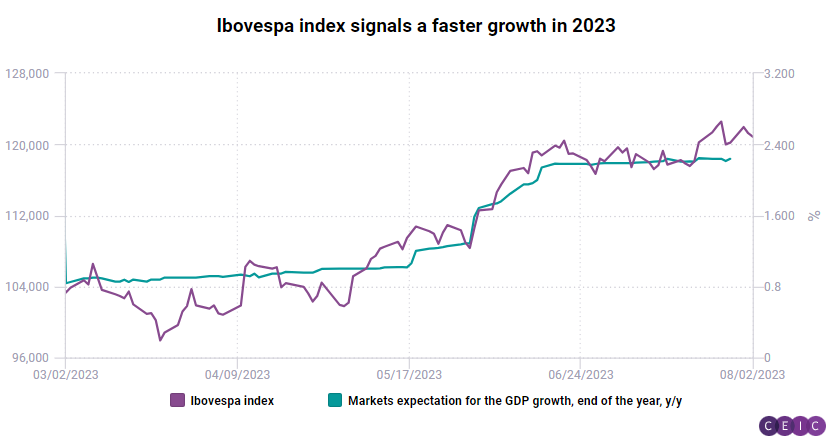 Ceic Article Ceic Leading Indicator For Brazil Growth Outlook