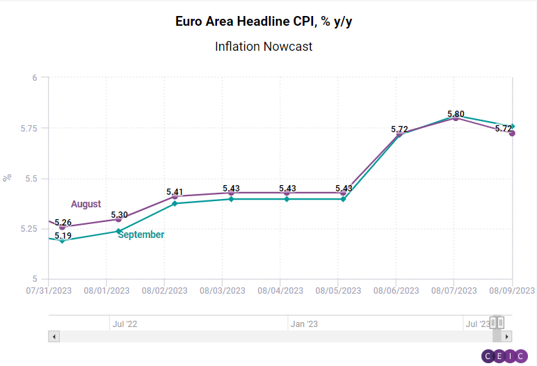 CEIC Article Inflation Nowcast For The Euro Area Points To A Trend