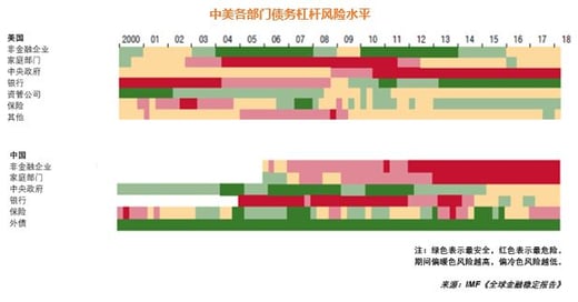 11-中美各部门债务杠杆
