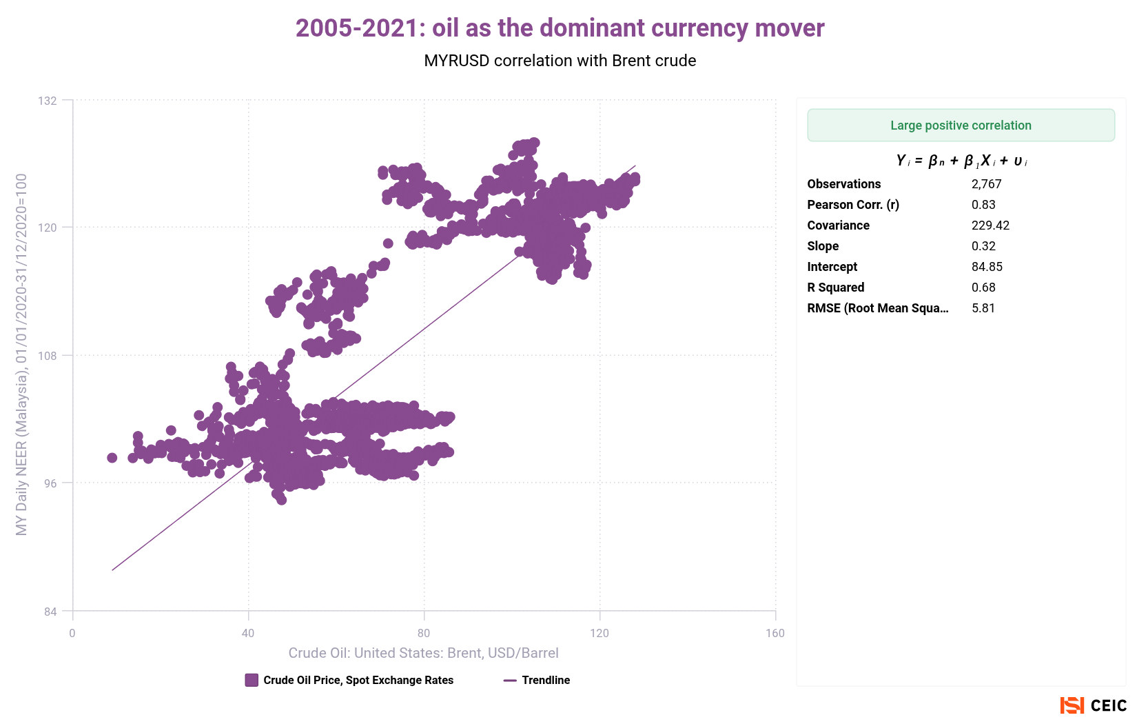 2005-2021 oil as the dominant currency mover