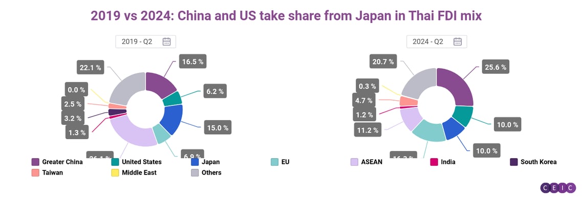 2019 vs 2024 China and US take share from Japan in Thai FDI mix