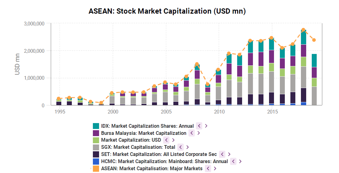 ASEAN Stock Markets