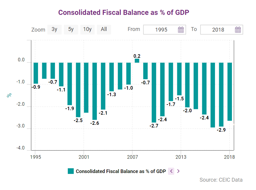 Data interpretation of China's fiscal sector