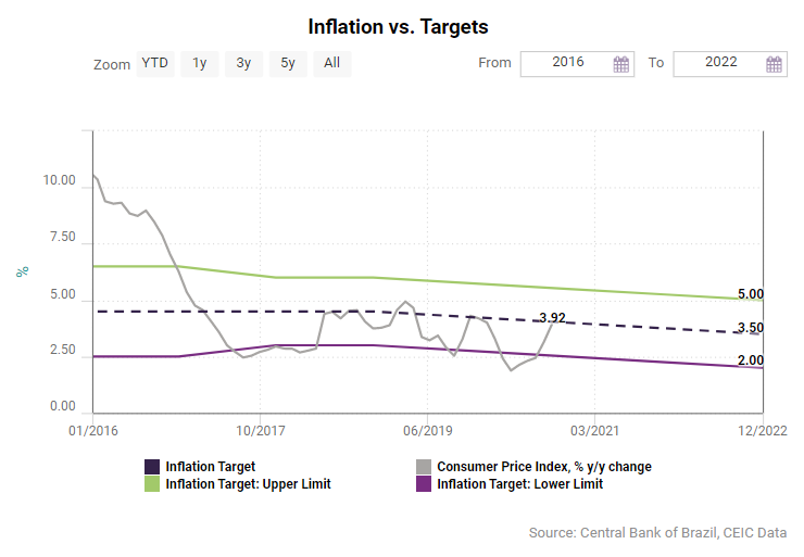 Central Bank of Brazil: Inflation Target, Economic Indicators