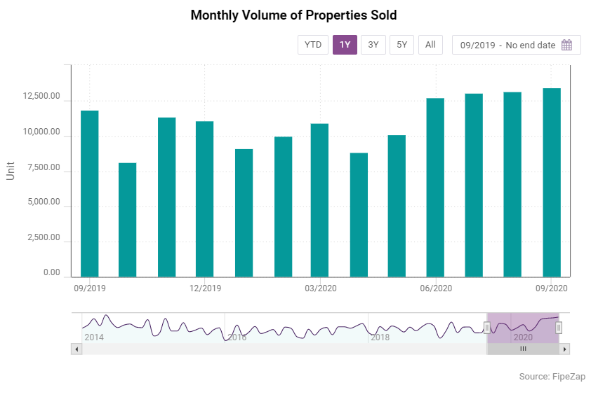 Brazil, Real Estate: FipeZap House Asking Price Index: Rent