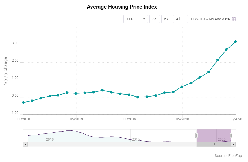 Brazilian Housing Prices Data Analysis from FIPE ZAP