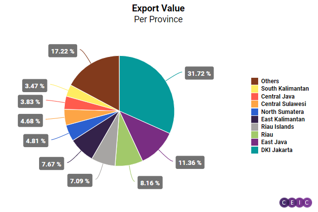 Indonesia: Regional Impact On Total External Trade