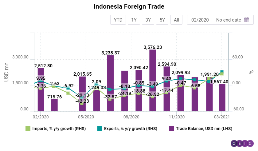 Indonesia Foreign Trade: Developments Of Foreign Trade With Main Partners