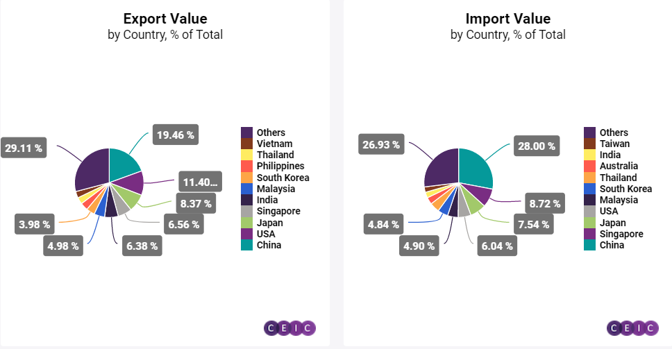 Indonesia Foreign Trade: Developments Of Foreign Trade With Main Partners