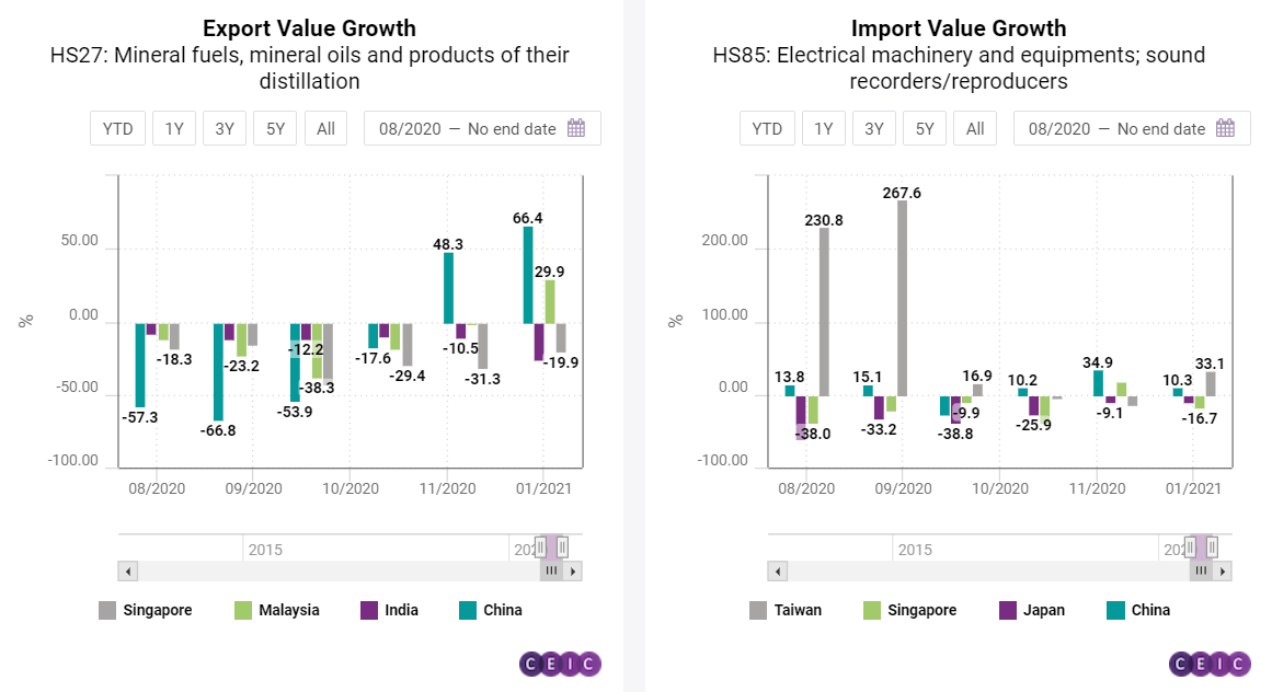 Indonesia Foreign Trade: Developments Of Foreign Trade With Main Partners