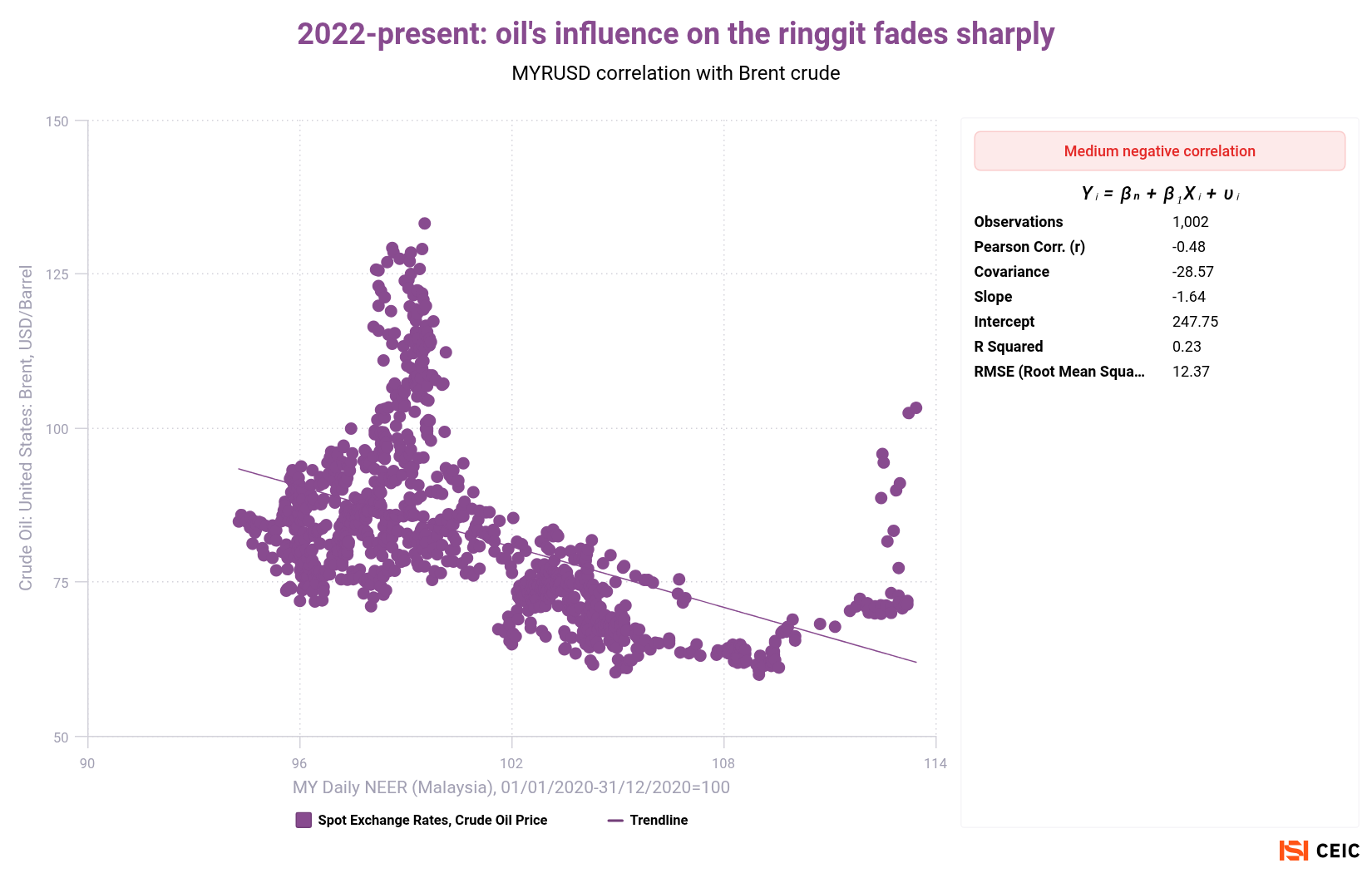 2022-present oils influence on the ringgit fades sharply