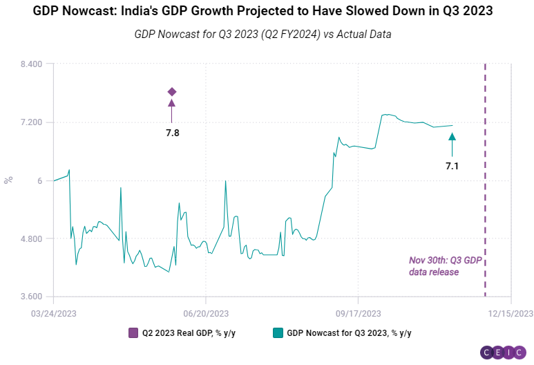 GDP Nowcast: India's GDP Growth Projected To Have Slowed Down In Q3 2023