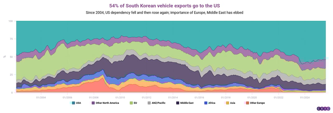54 of South Korean vehicle exports go to the US