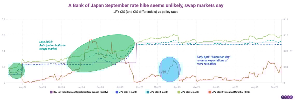 A Bank of Japan September rate hike seems unlikely swap markets say (1)