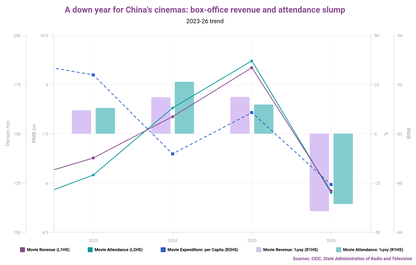 A down year for Chinas cinemas box-office revenue and attendance slump