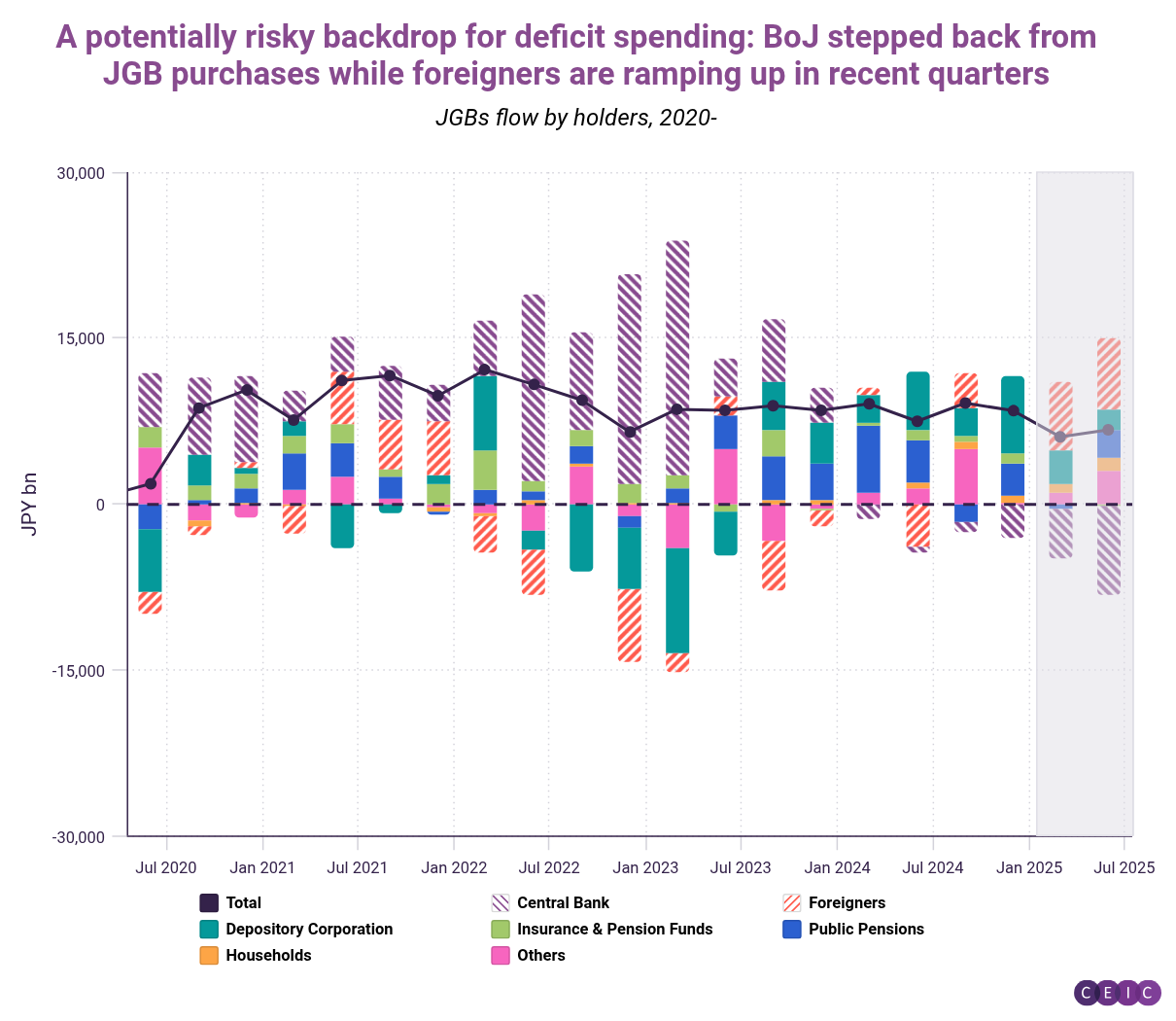 A potentially risky backdrop for deficit spending BoJ stepped back from JGB purchases while foreigners are ramping up in recent quarters