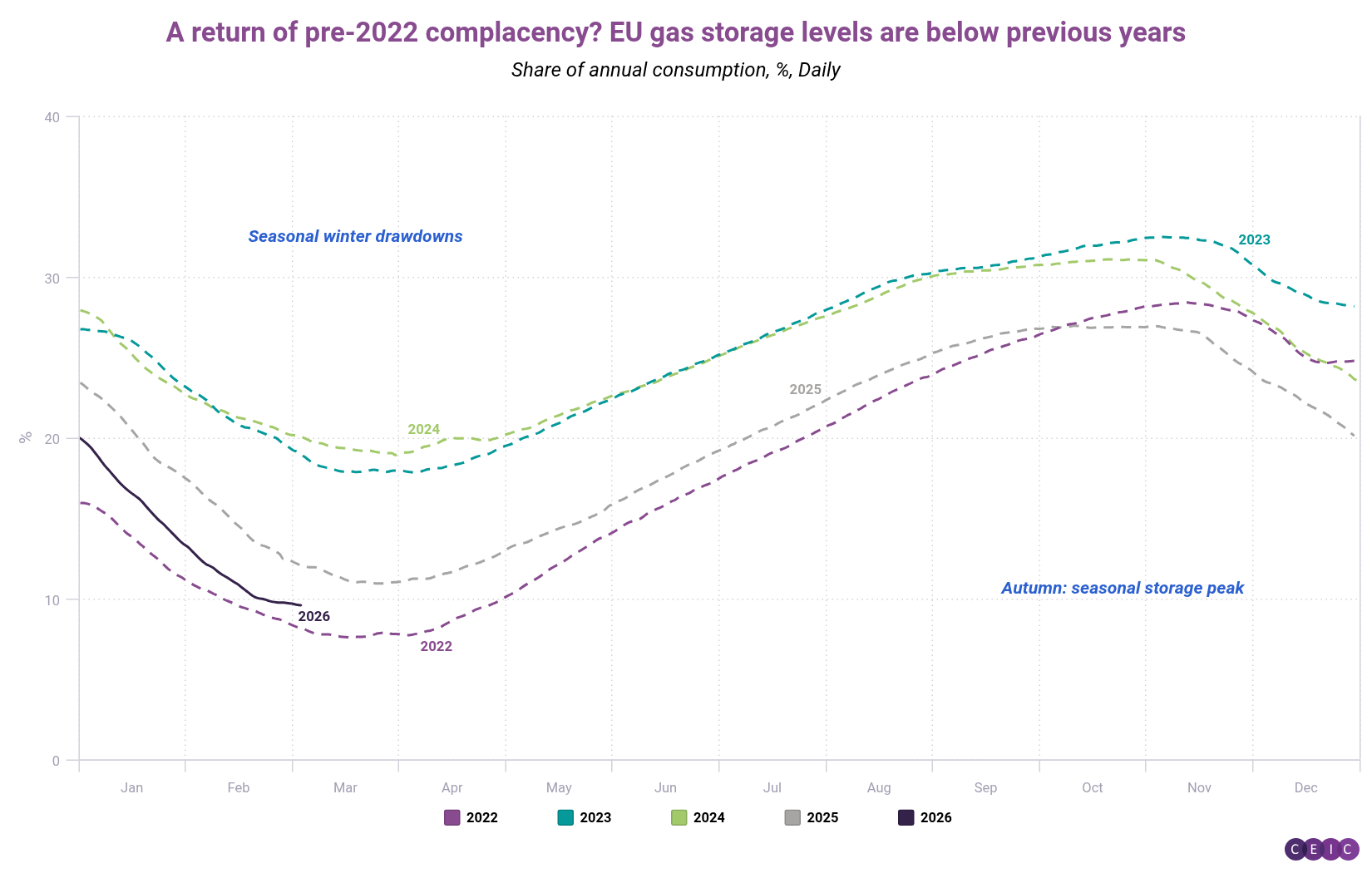 A return of pre-2022 complacency EU gas storage levels are below previous years