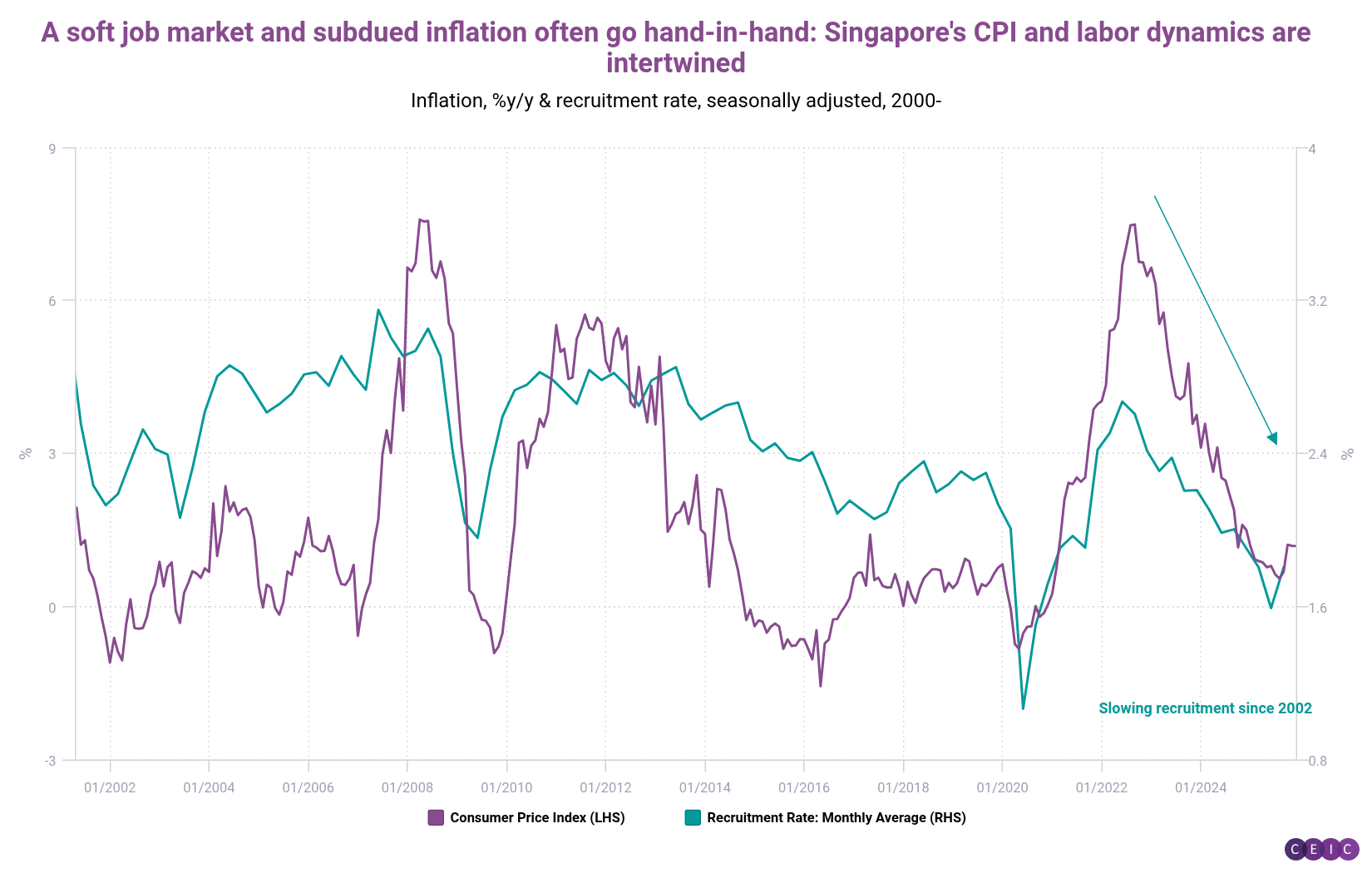 A soft job market and subdued inflation often go hand-in-hand Singapores CPI and labor dynamics are intertwined-1