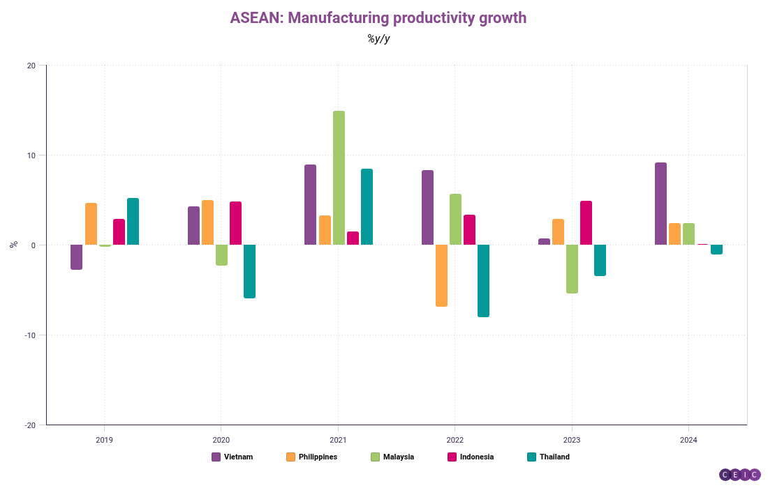 ASEAN Manufacturing productivity growth