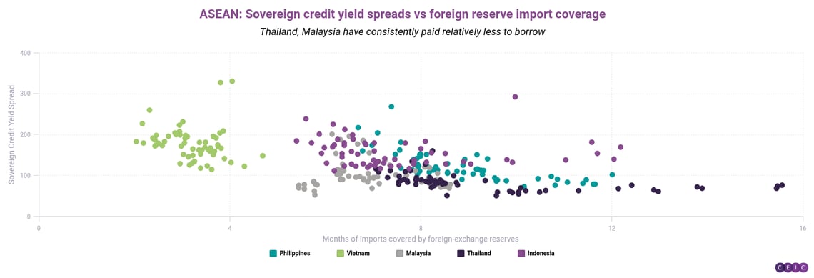 ASEAN Sovereign credit yield spreads vs foreign reserve import coverage (1)