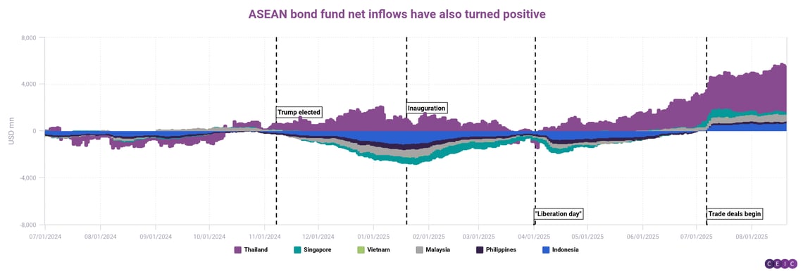 ASEAN bond fund net inflows have also turned positive
