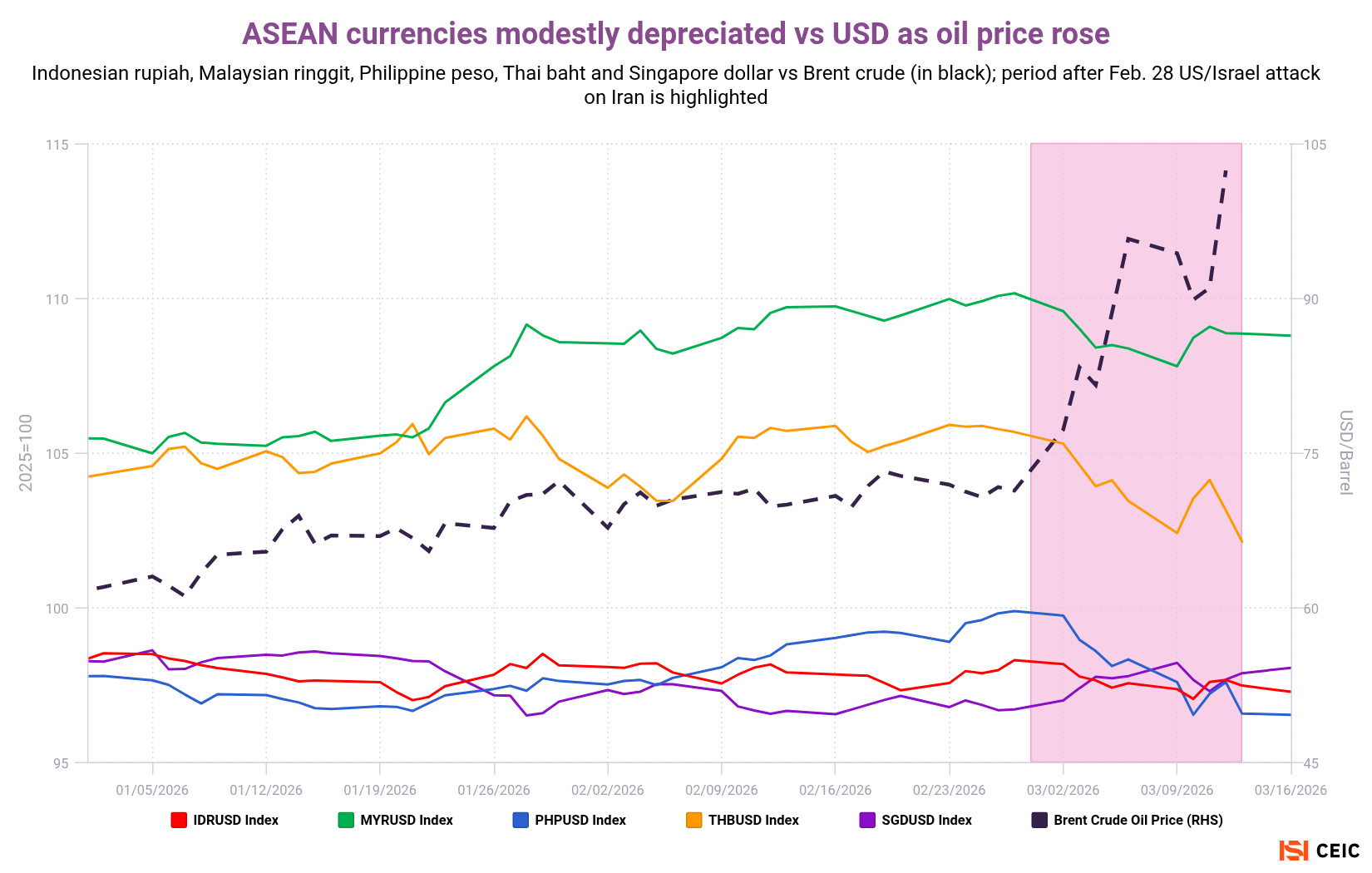 ASEAN currencies modestly depreciated vs USD as oil price rose