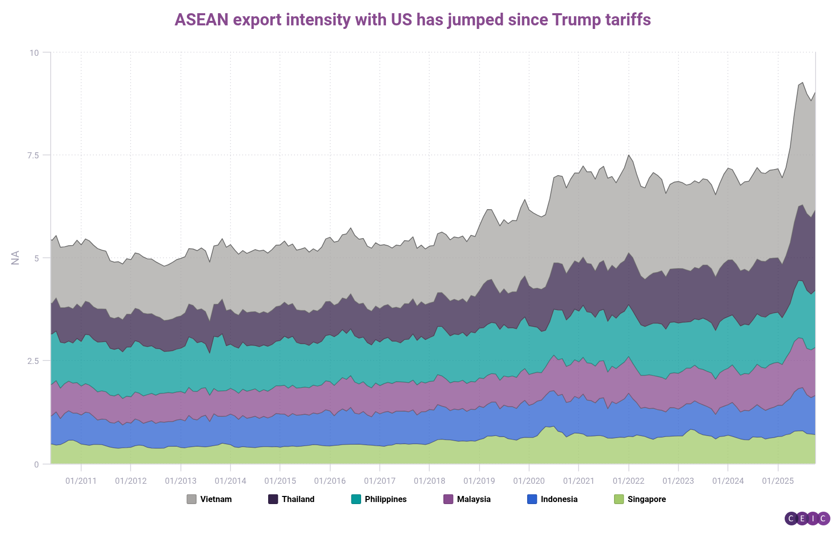 ASEAN export intensity with US has jumped since Trump tariffs