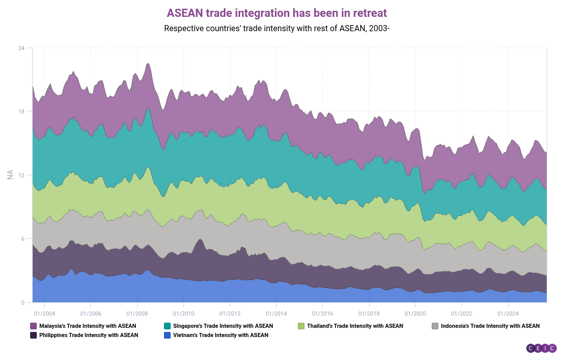 ASEAN trade integration has been in retreat