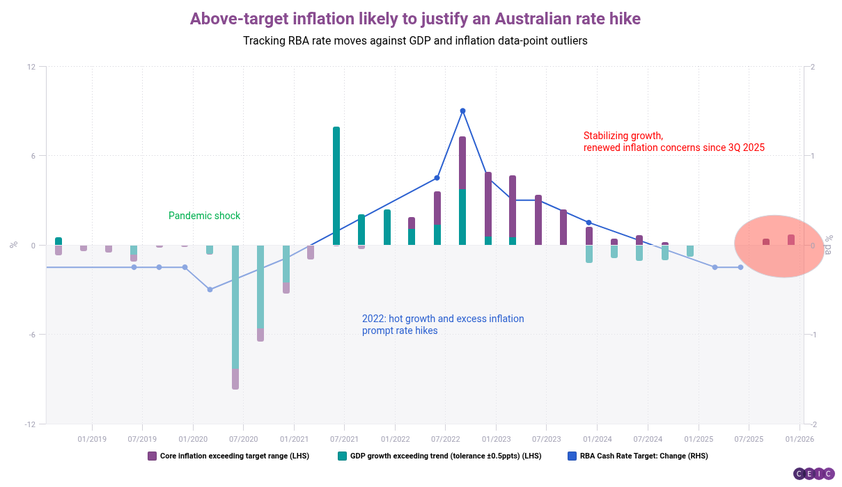 Above-target inflation likely to justify an Australian rate hike
