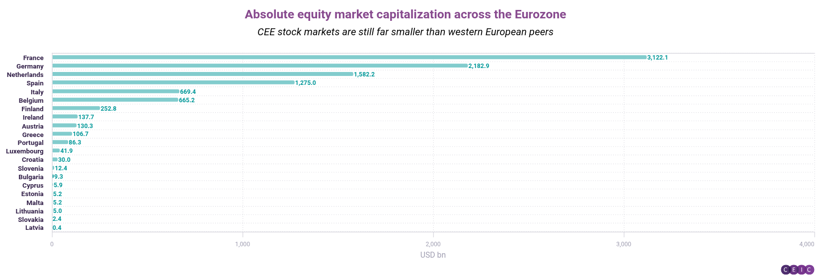 Absolute equity market capitalization across the Eurozone