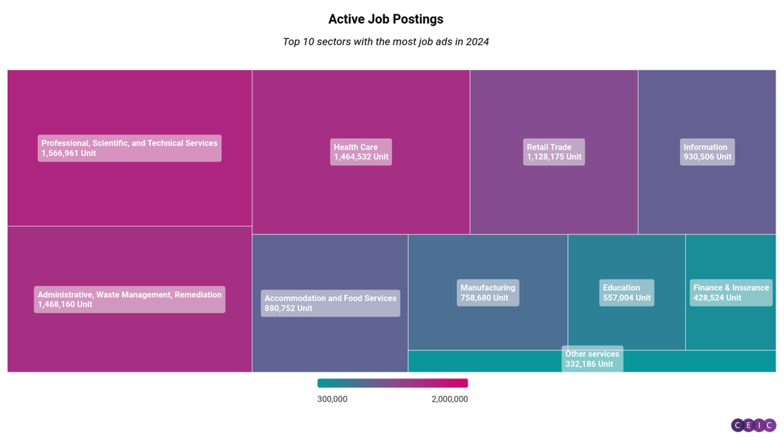 Active Job Postings