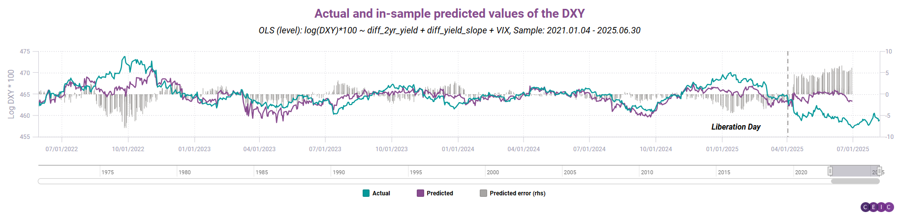 Actual and in sample predicted values of the DXY