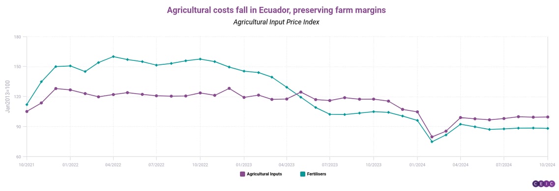 Agricultural Costs Fall in Ecuador