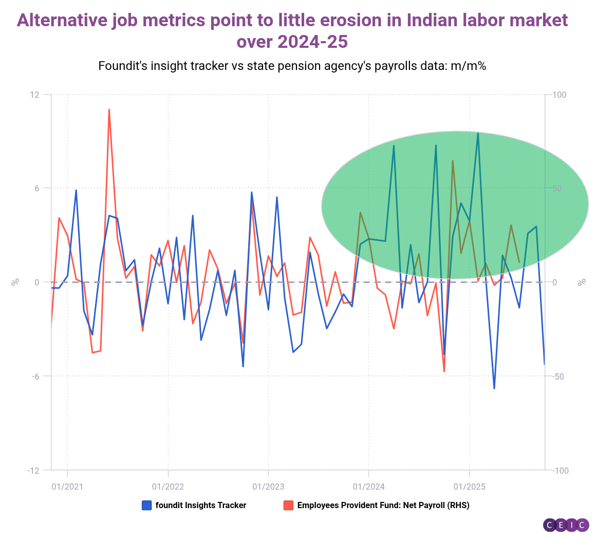 Alternative job metrics point to little erosion in Indian labor market over 2024-25 (3)