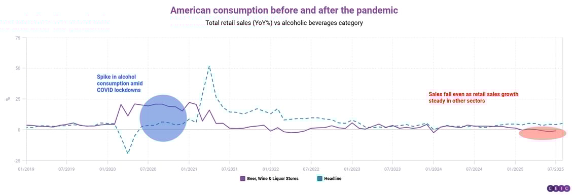 American consumption before and after the pandemic