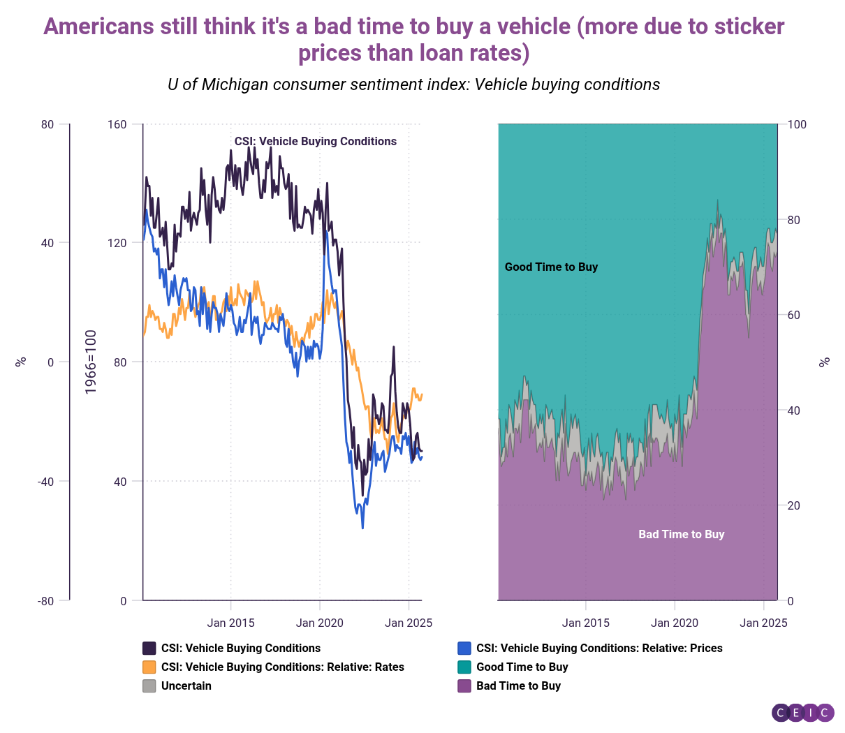 Americans still think its a bad time to buy a vehicle more due to sticker prices than loan rates