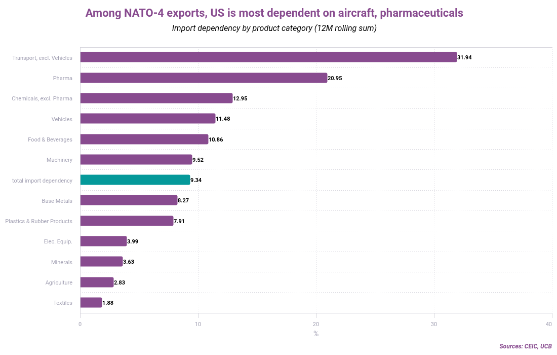 Among NATO-4 exports US is most dependent on aircraft pharmaceuticals