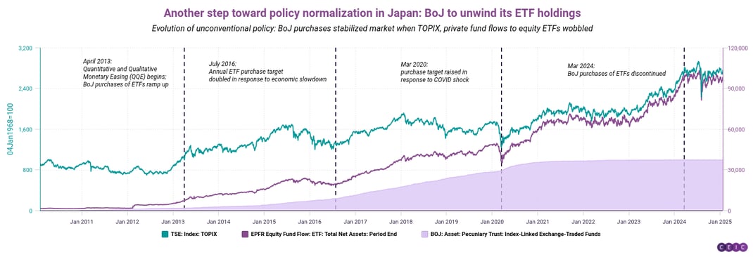 Another step toward policy normalization in Japan BoJ to unwind its ETF holdings (2)