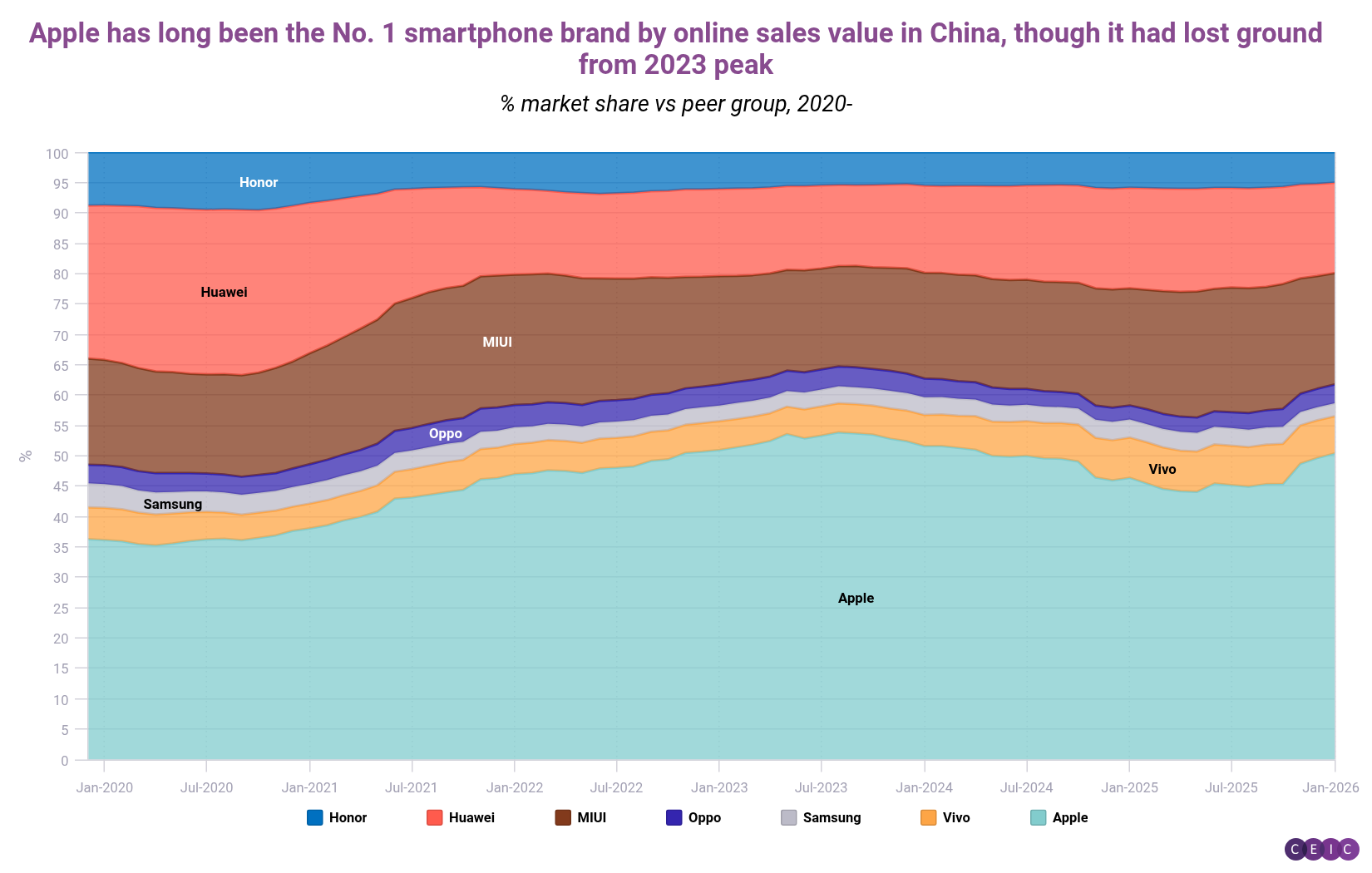 Apple has long been the No 1 smartphone brand by online sales value in China though it had lost ground from 2023 peak
