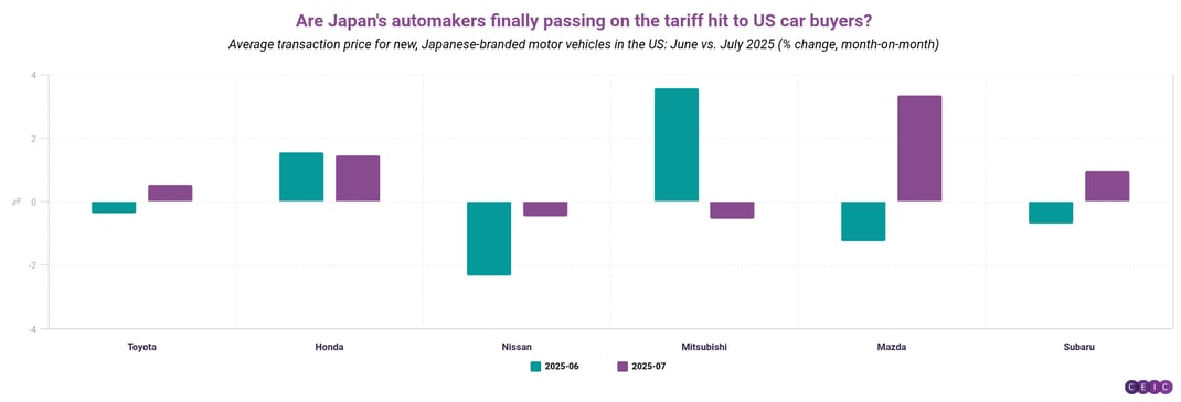 Are Japans automakers finally passing on the tariff hit to US car buyers