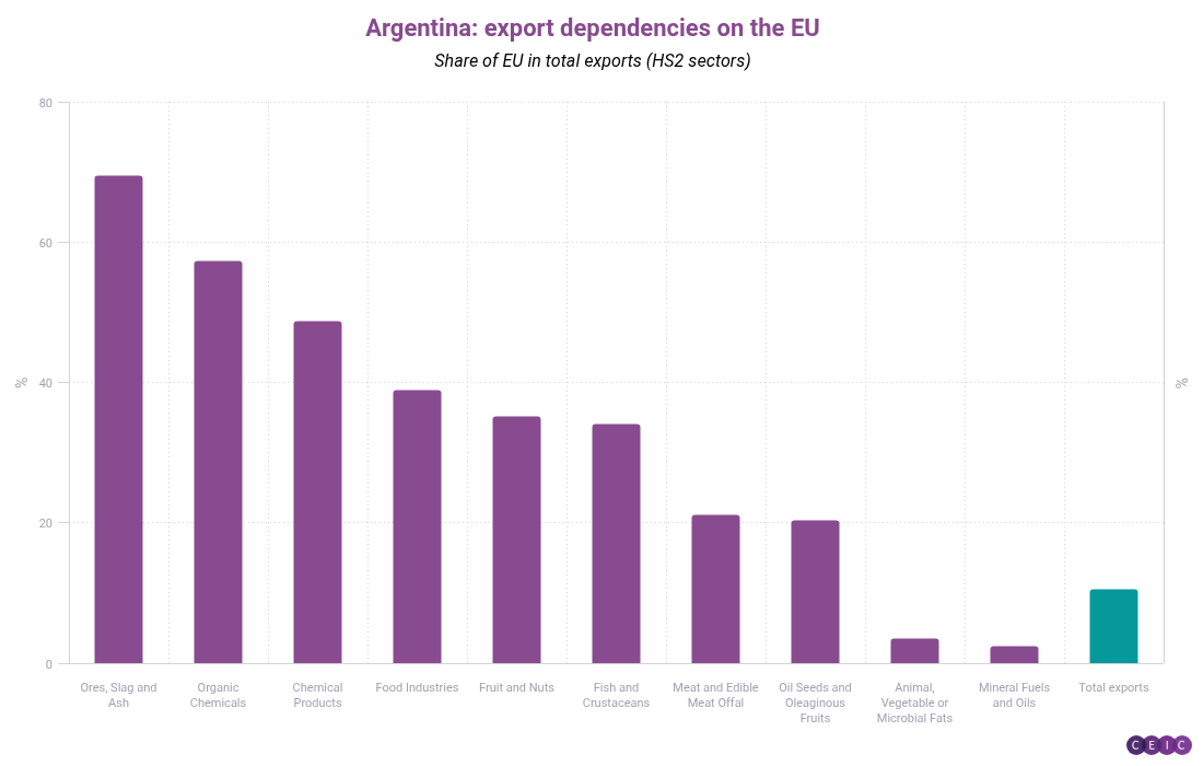 Argentina export dependencies on the EU