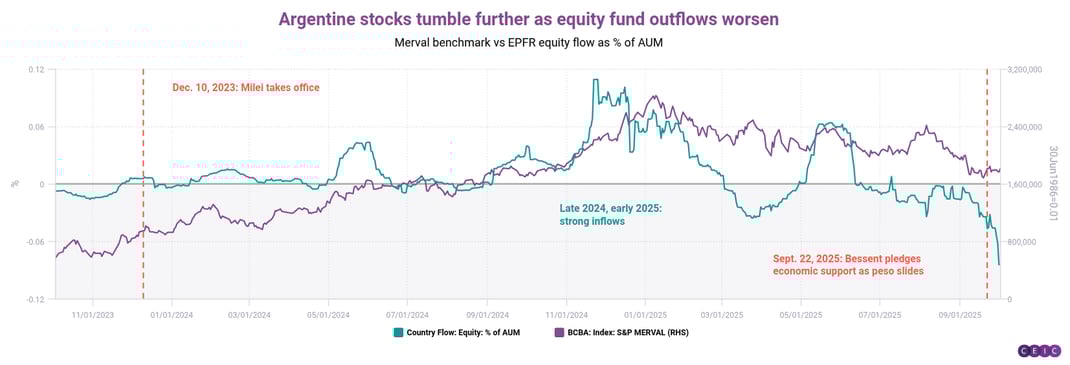 Argentine stocks tumble further as equity fund outflows worsen (1)