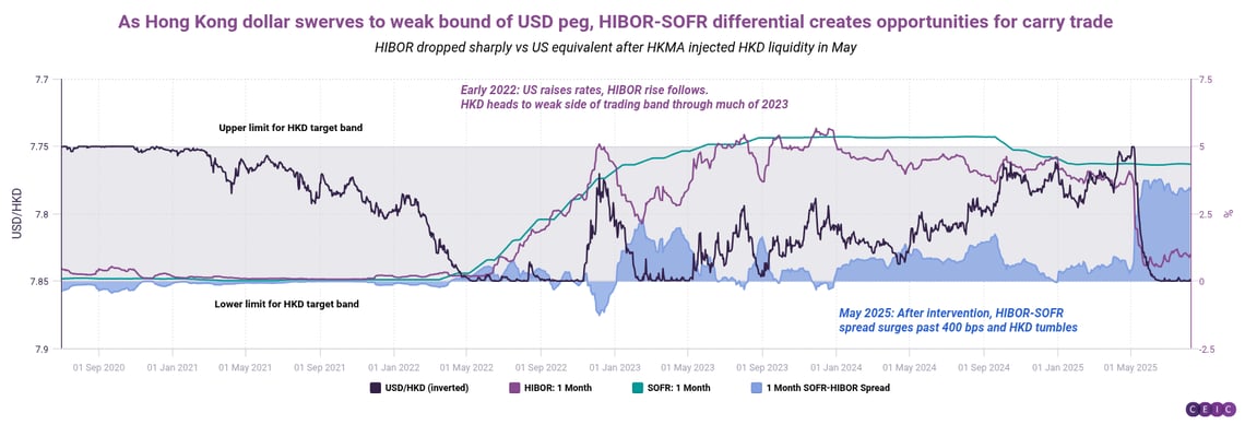 As Hong Kong dollar swerves to weak bound of USD peg HIBOR-SOFR differential creates opportunities for carry trade-1