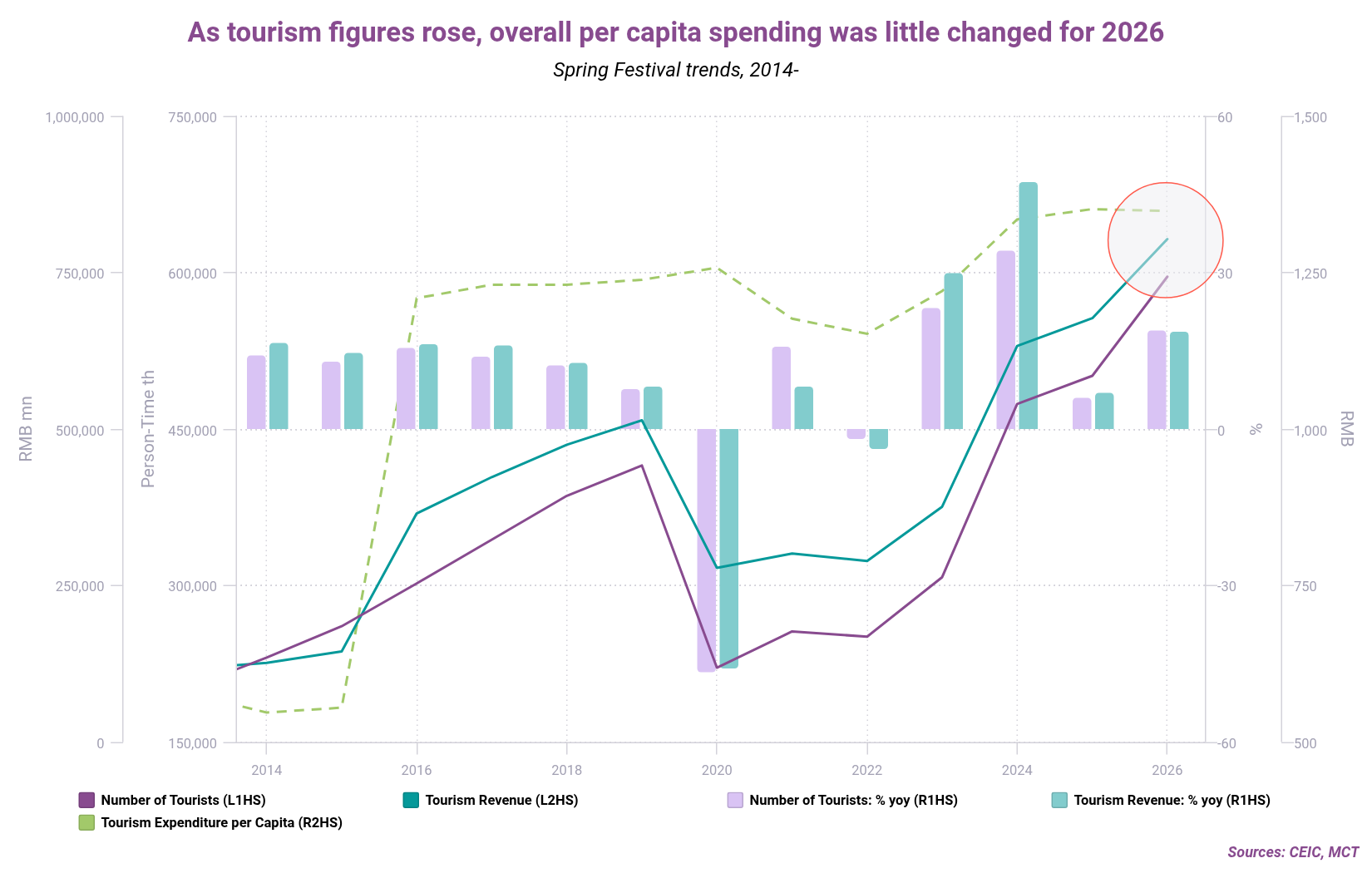 As tourism figures rose overall per capita spending was little changed for 2026