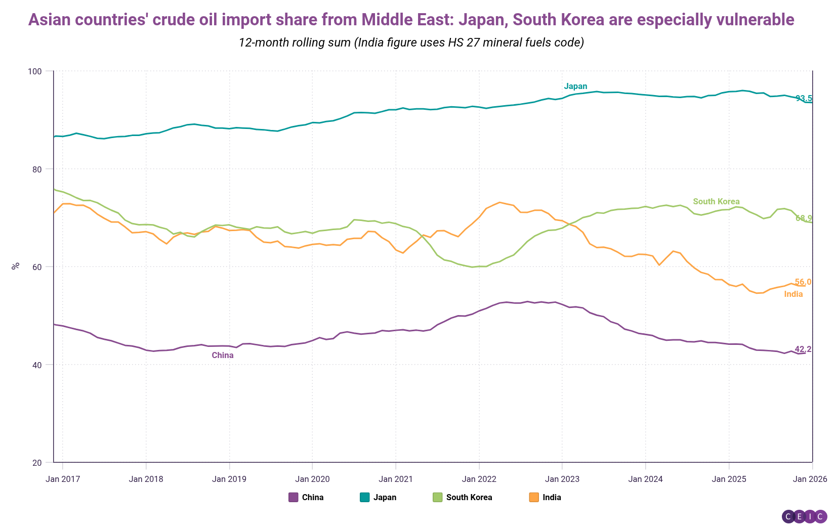 Asian countries crude oil import share from Middle East Japan South Korea are especially vulnerable